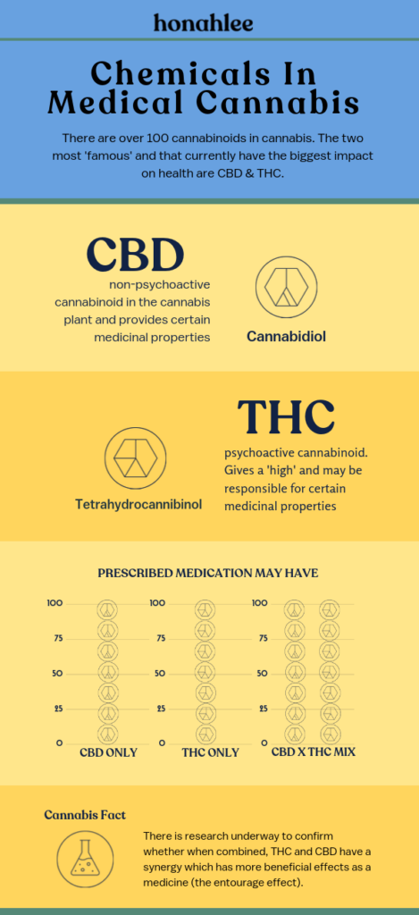 Chemicals in medical cannabis