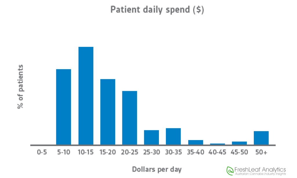 FreshLeaf Analytics Australian Cannabis Patient Per Day Pricing Q1 2020