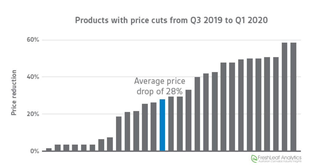 FreshLeaf Analytics Medical Cannabis Product Cost 2019-2020