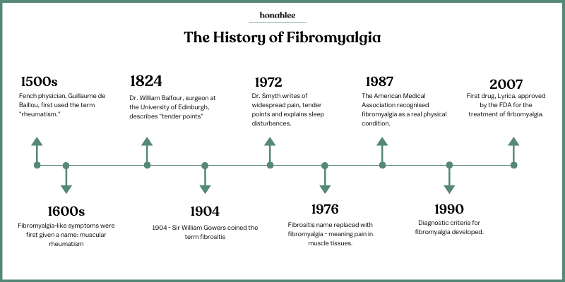 history of fibromyalgia timeline
