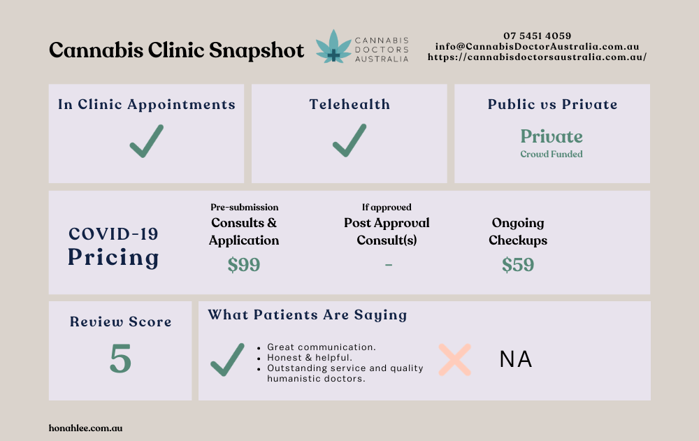 Cannabis Doctors Australia COVID-19 Pricing