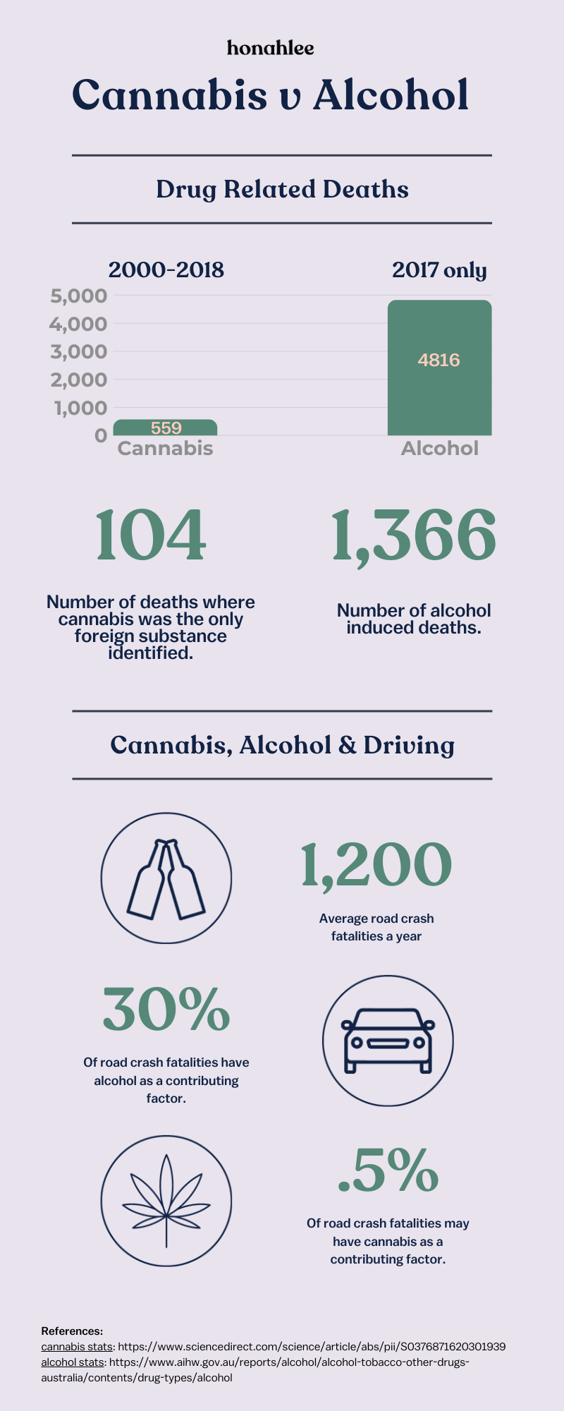 Cannabis, Alcohol And Vehicle Crashes In Australia | honahlee