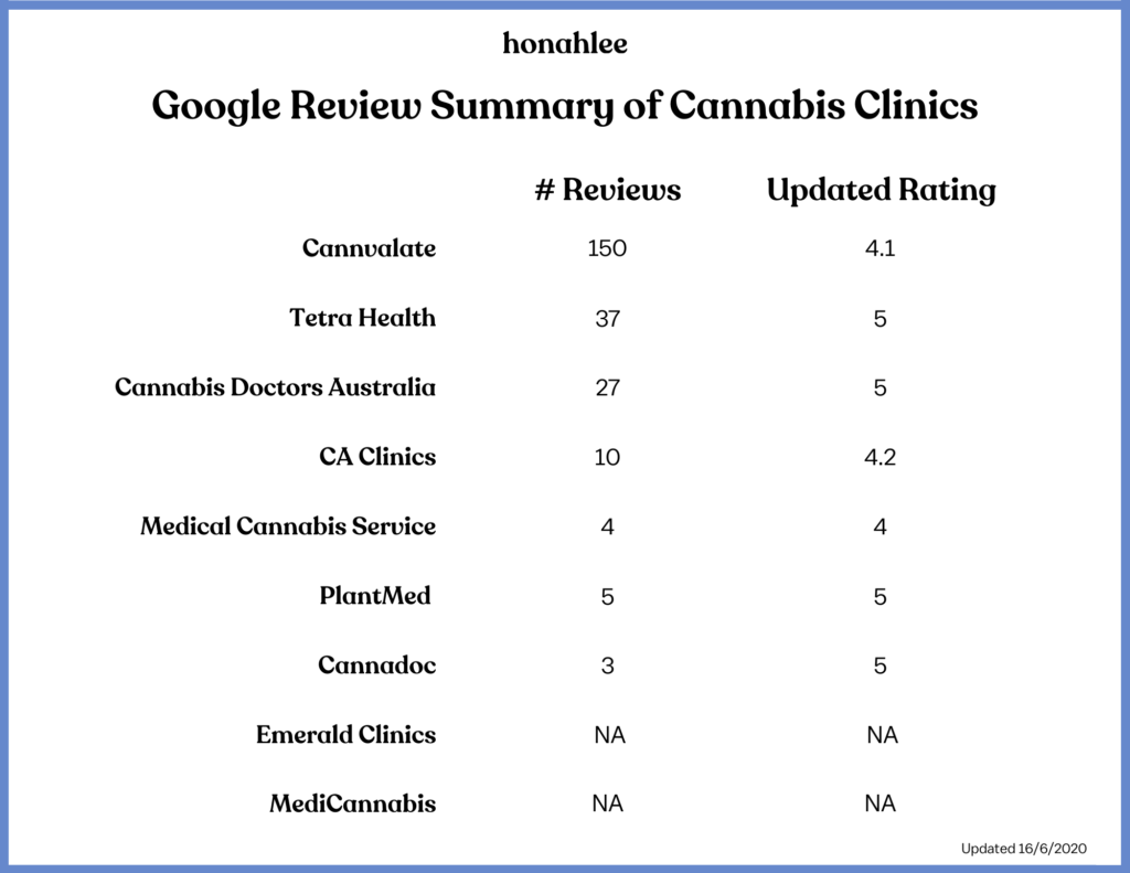 Cannabis Clinic Tables & charts