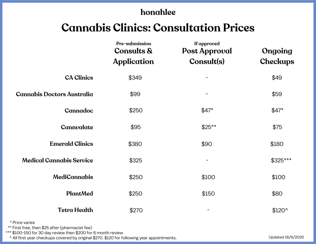 Cannabis clinics pricing honahlee June 16 2020