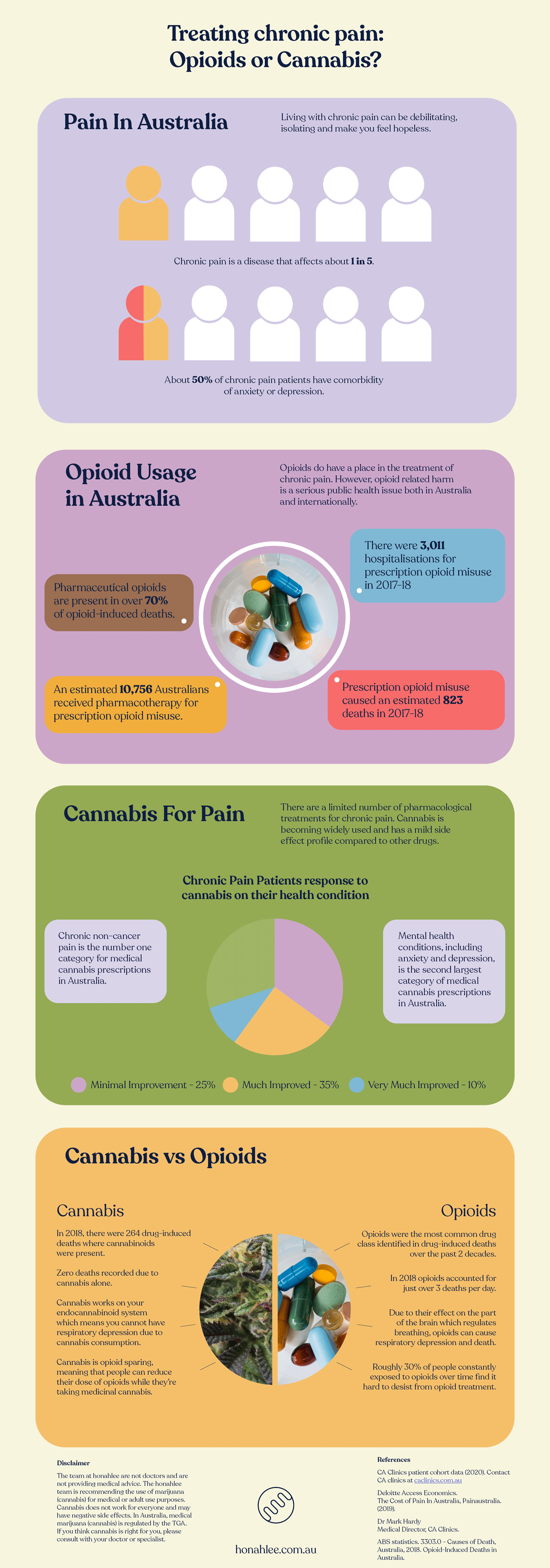 Treating chronic pain opioids vs cannabis pain week 20 infographic
