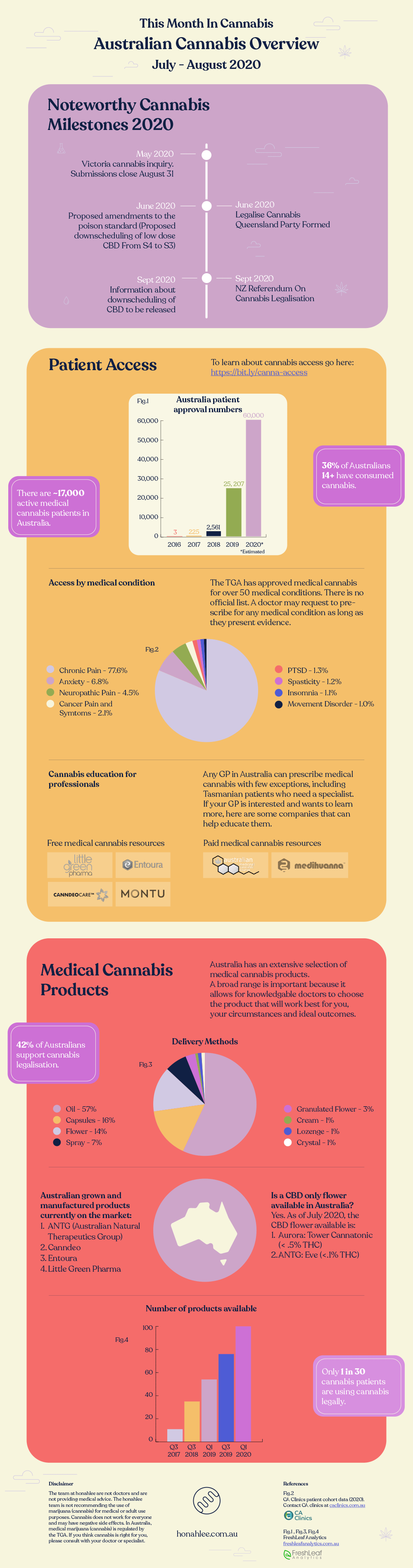 this month in cannabis july aug 2020 infographic