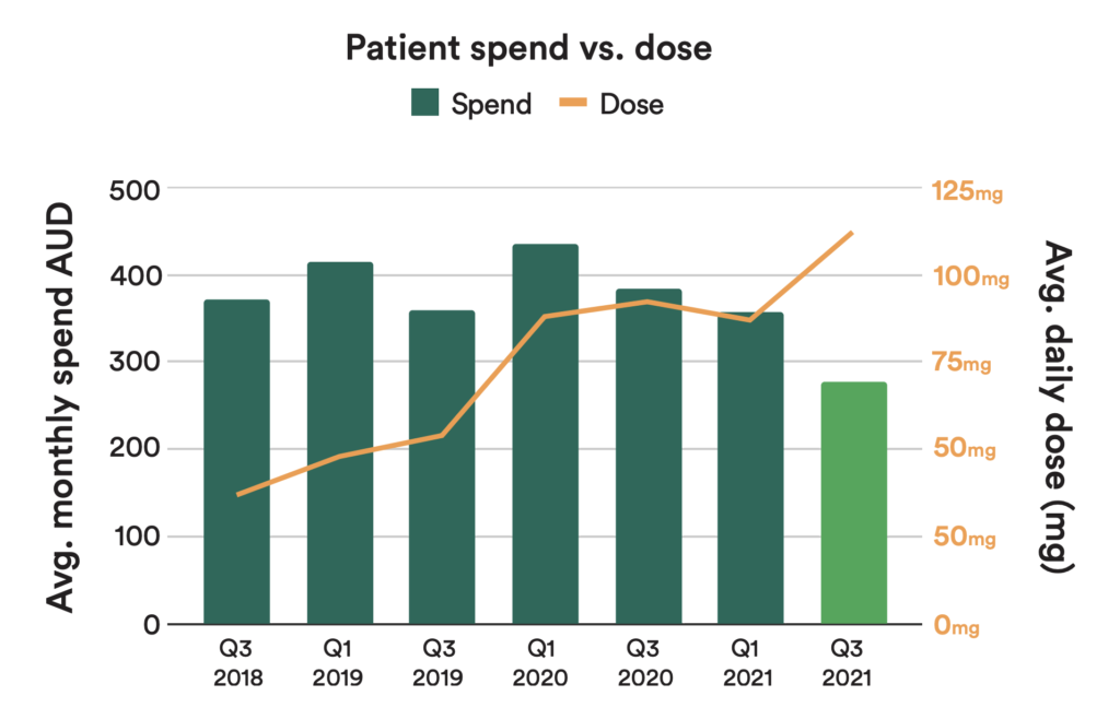 freshleaf h2 2021 patient spend vs dose