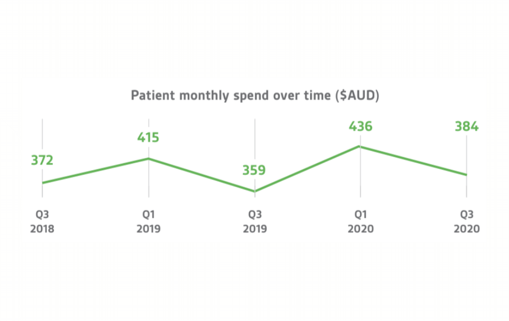 patient monthly spend over time in aud freshleaf analytics data