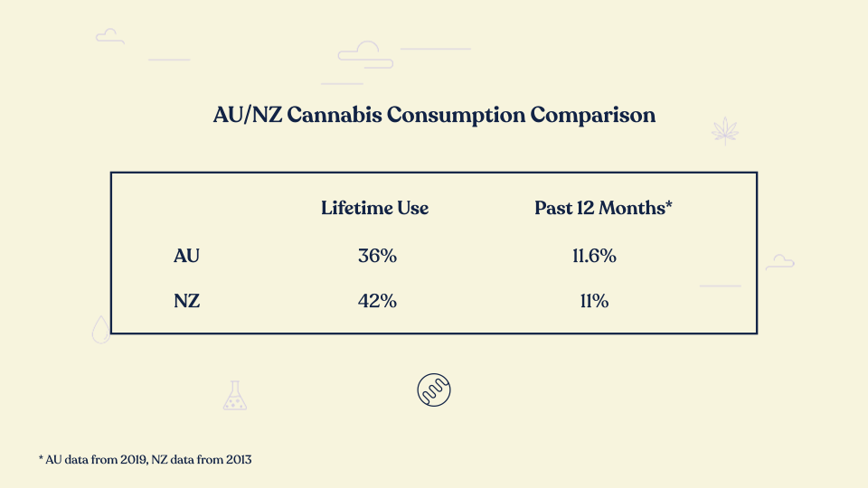 australia nz cannabis consumer comparison