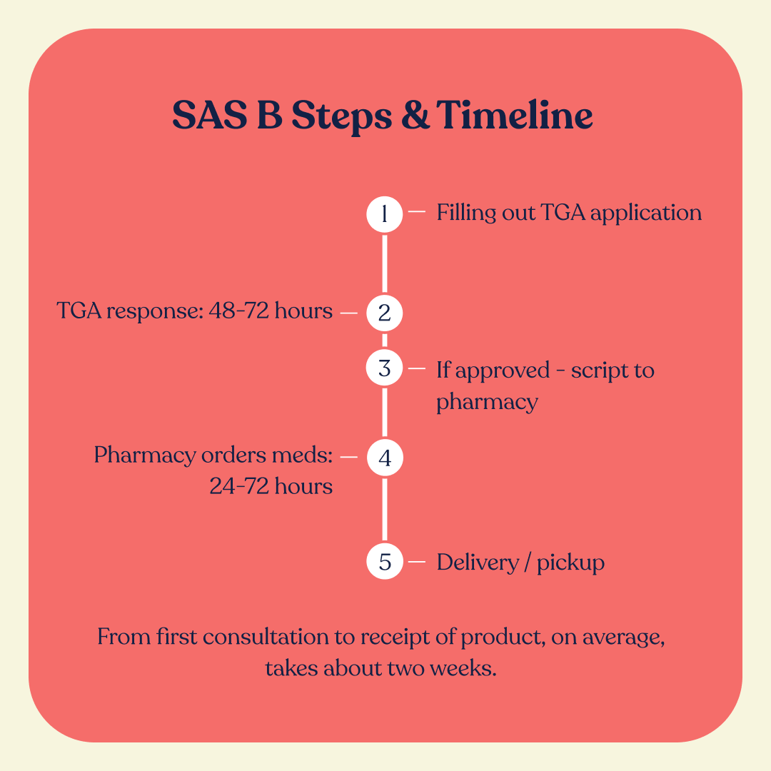 sas b appointment to receving medical cannabis timeline