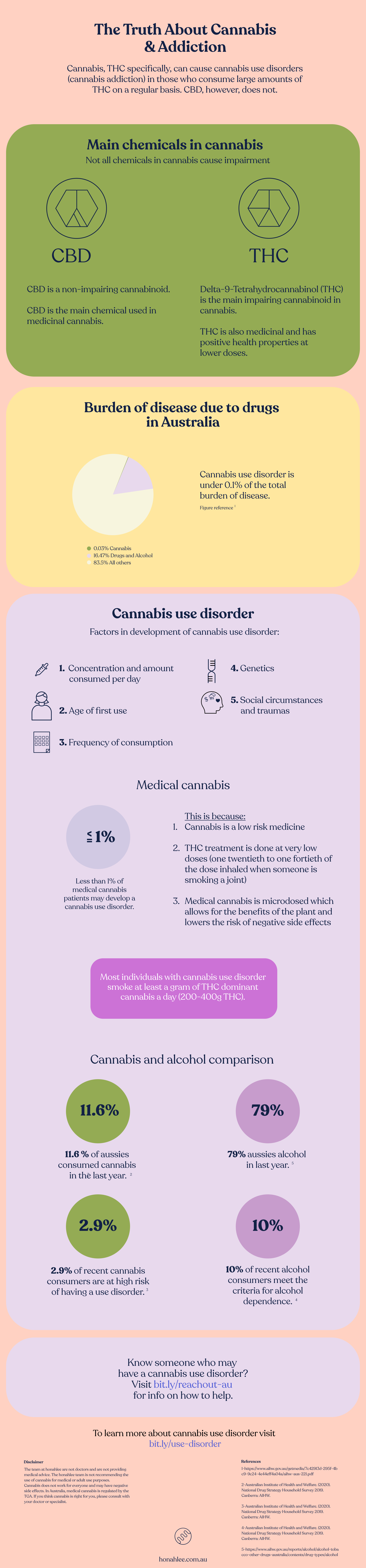 The truth about cannabis addiction infographic honahlee