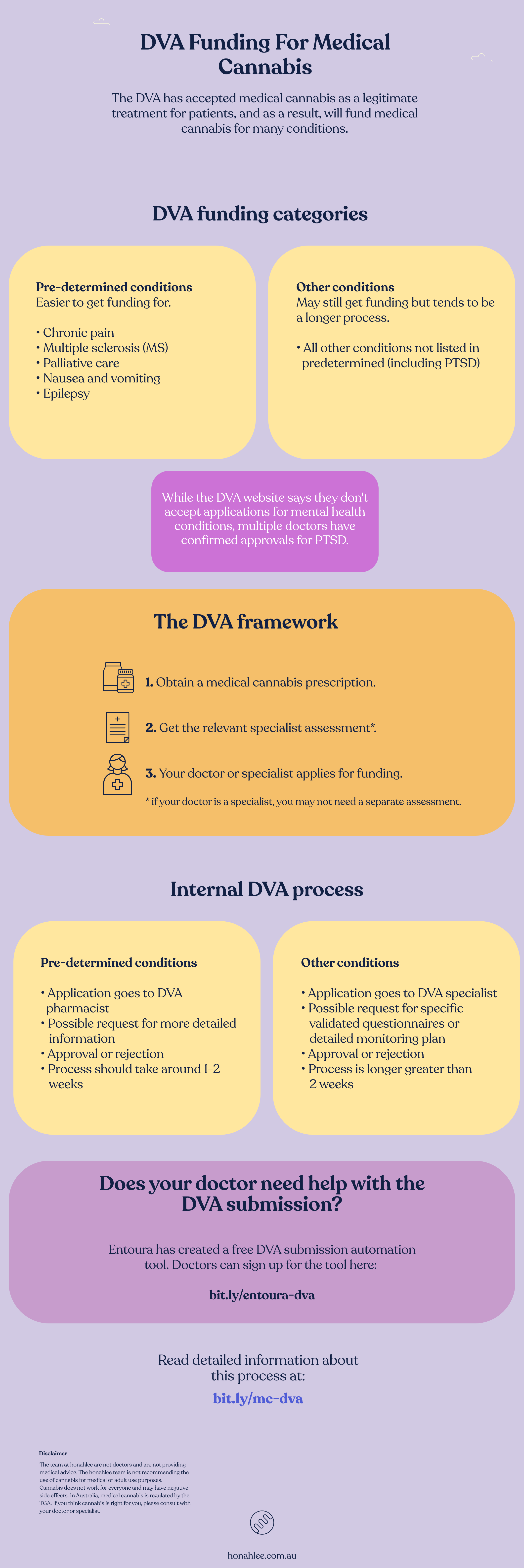 dva cannabis funding process honahlee infographic