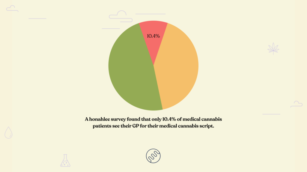 10% of patients use their own gp for medical cannabis