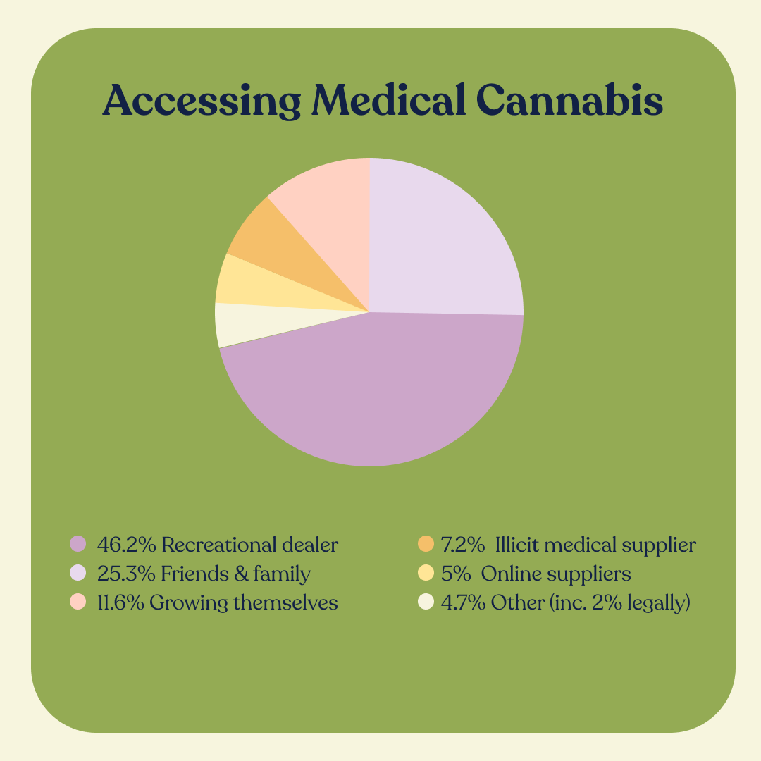 accessing medical cannabis breakdown chart