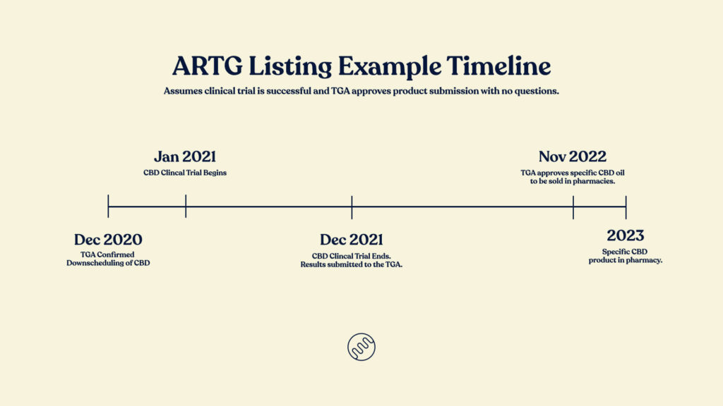 over the counter cbd oil ARTG listing example timeline