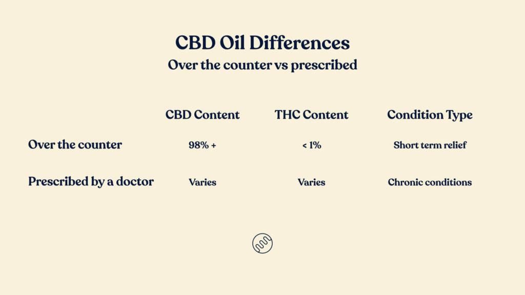 over the counter cbd vs prescribed cannabis australia