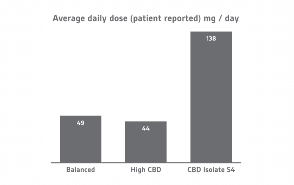 average daily dose mg per day medical cannabis patient reported freshleaf analytics data