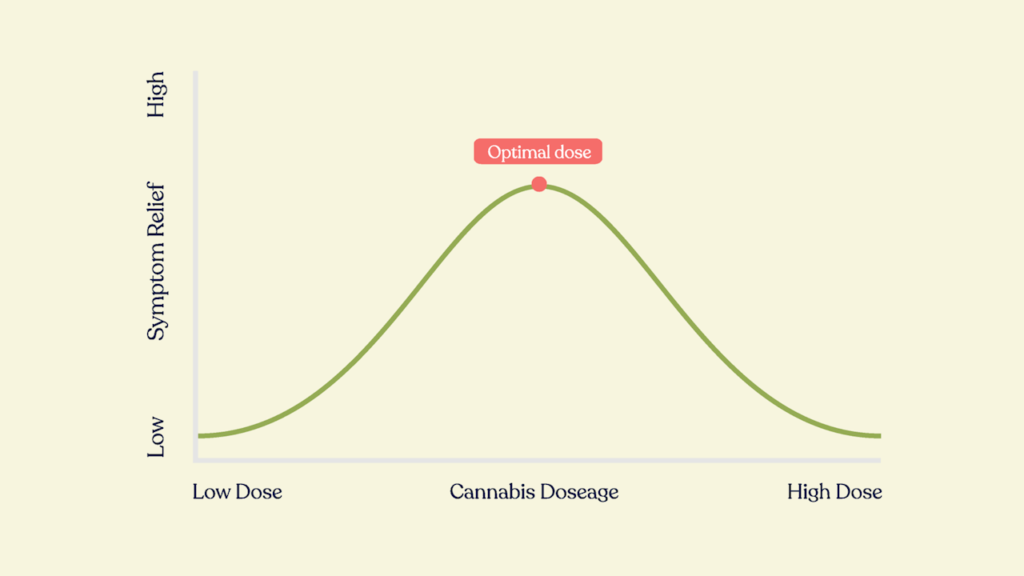 cannabis optimal dose more not better by honahlee