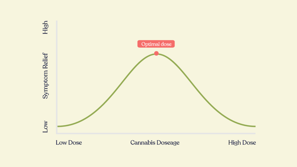 Weed Tolerance Break Chart