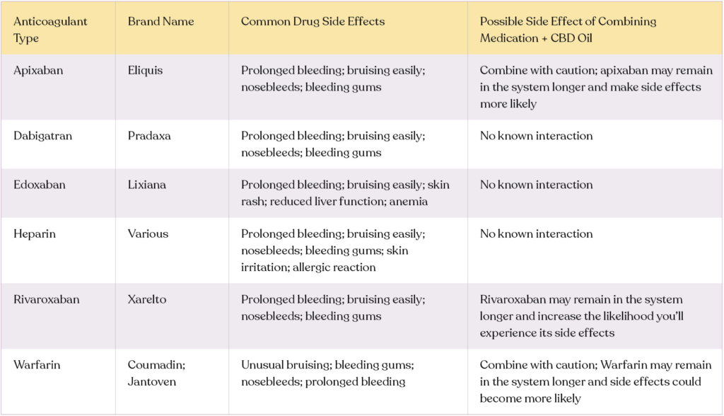 Anticoagulants & Anti-platelet Interactions With CBD