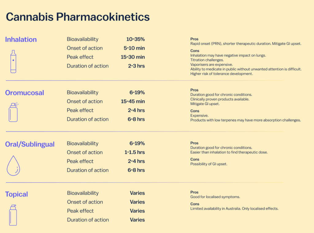 medicinal cannabis pharmacokinetics delivery methods