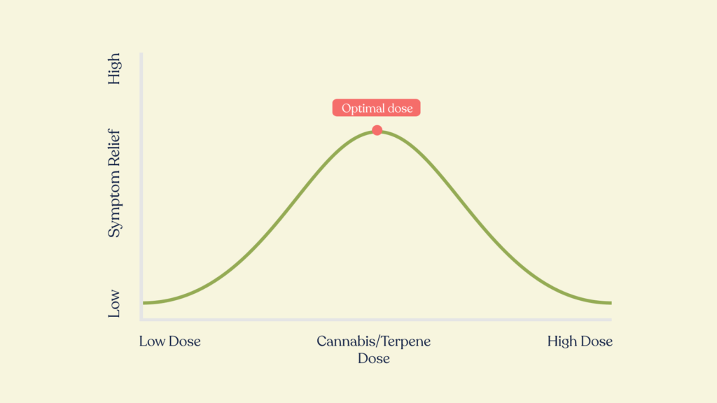 cannabis and terpenes bidirectional effect honahlee